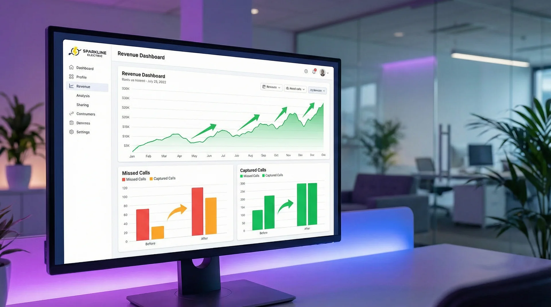 Business revenue dashboard showing the before and after impact of eliminating missed calls with AI phone handling