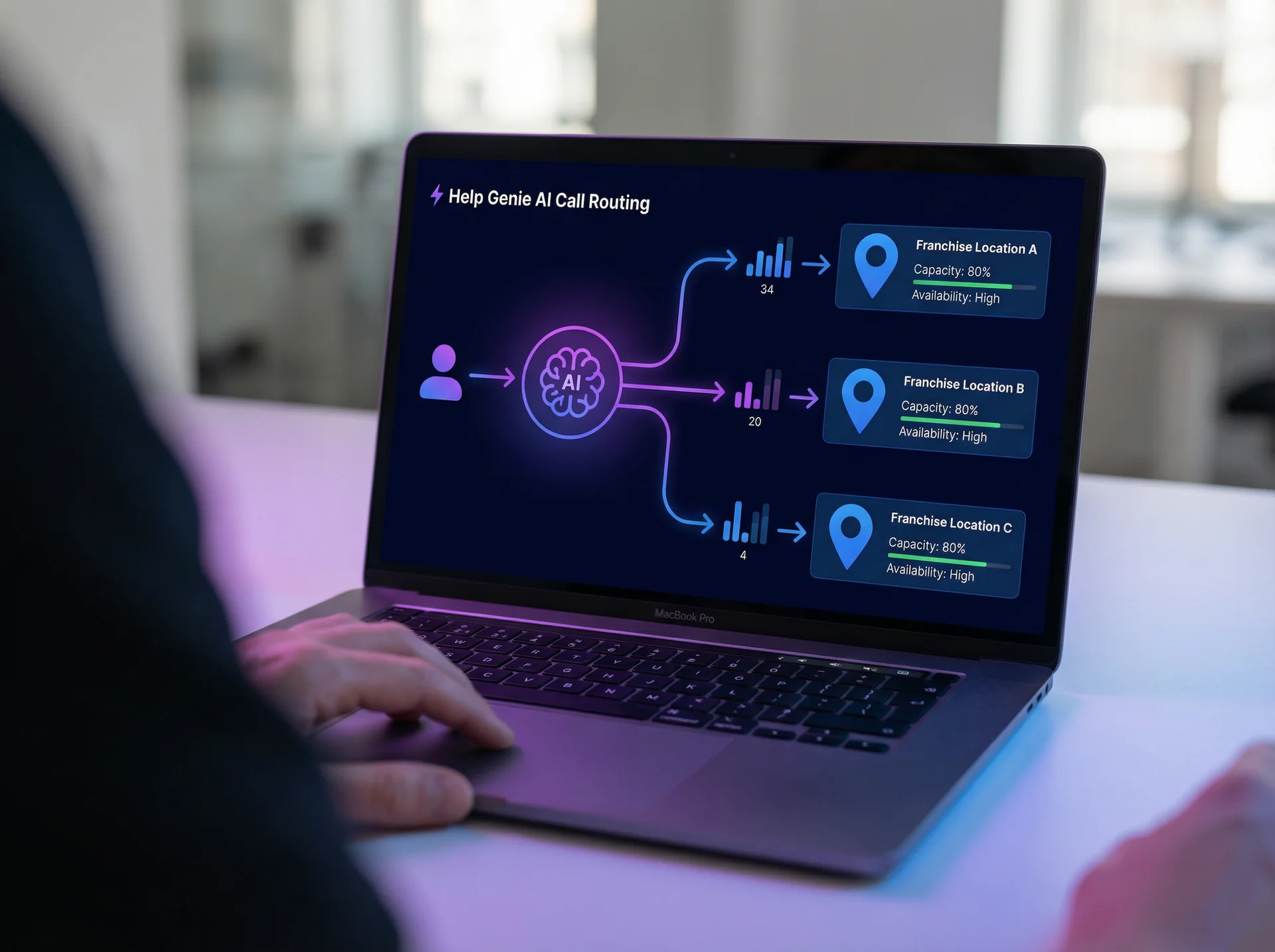 Cross-location routing diagram showing AI distributing calls between three franchise locations based on capacity