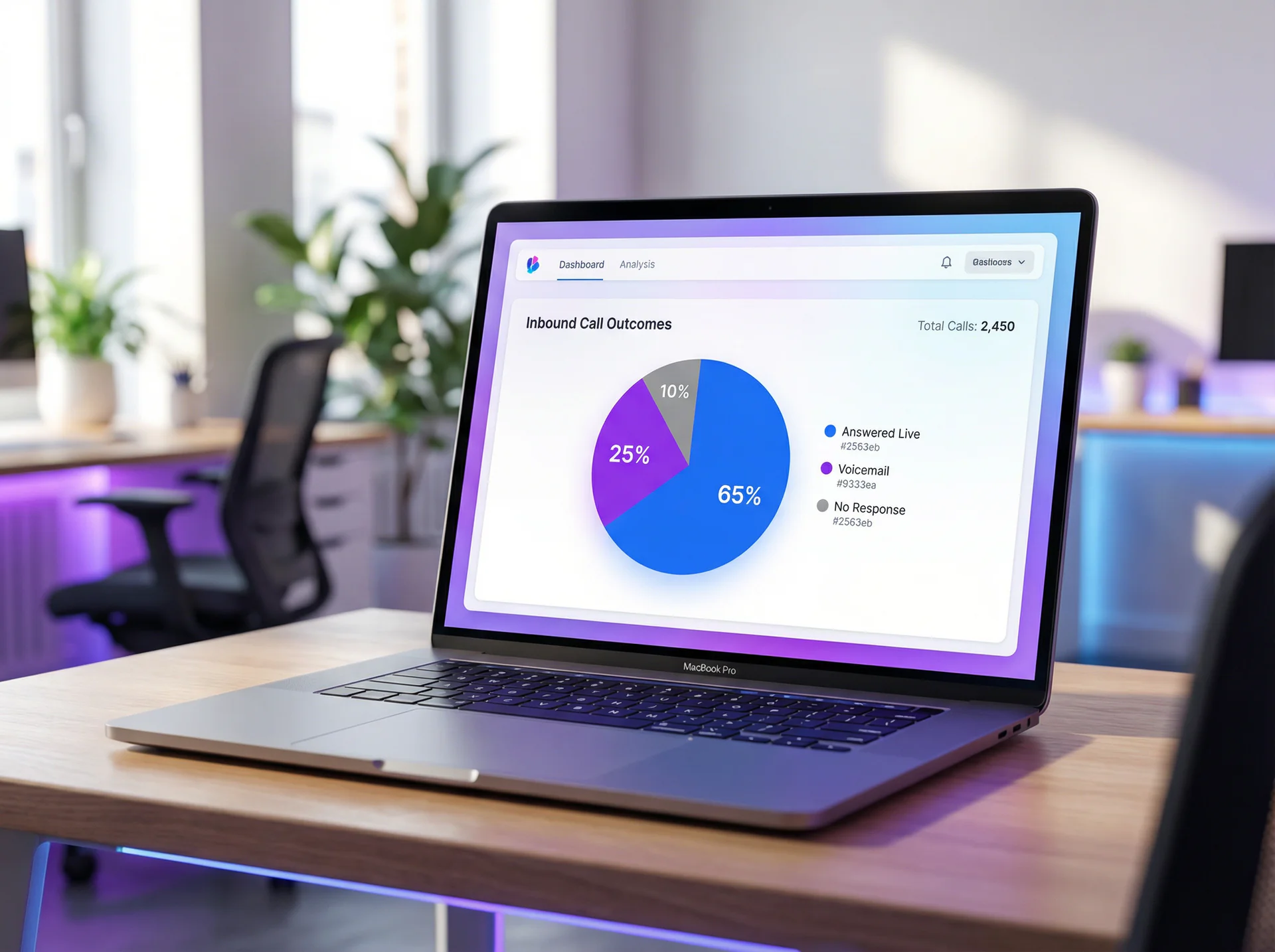 Pie chart showing inbound call outcomes with only 37.8 percent answered live