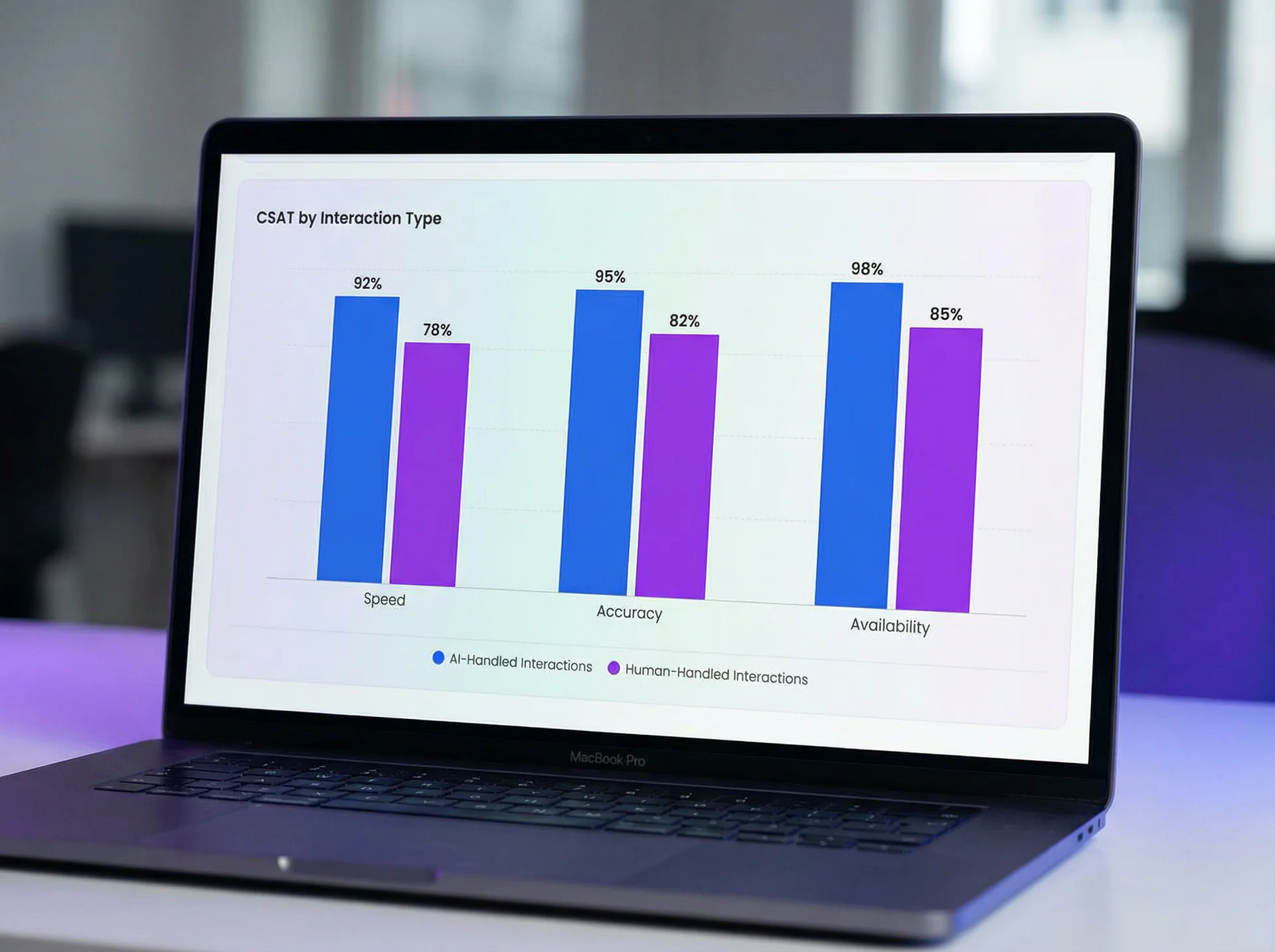 Chart comparing CSAT scores across AI-handled vs human-handled support interactions by category