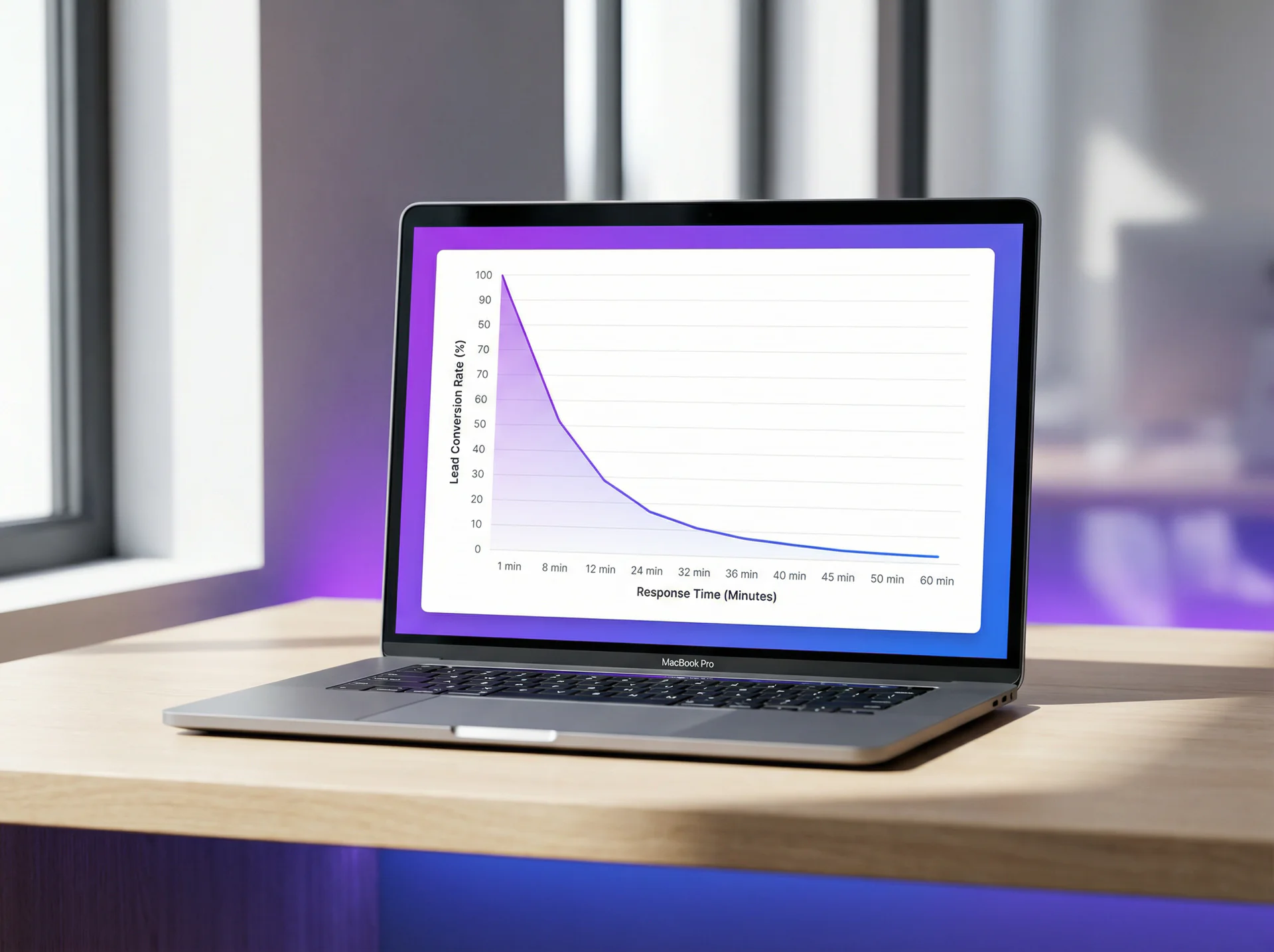 Line graph showing steep decline in lead conversion rate as response time increases from 1 minute to 24 hours