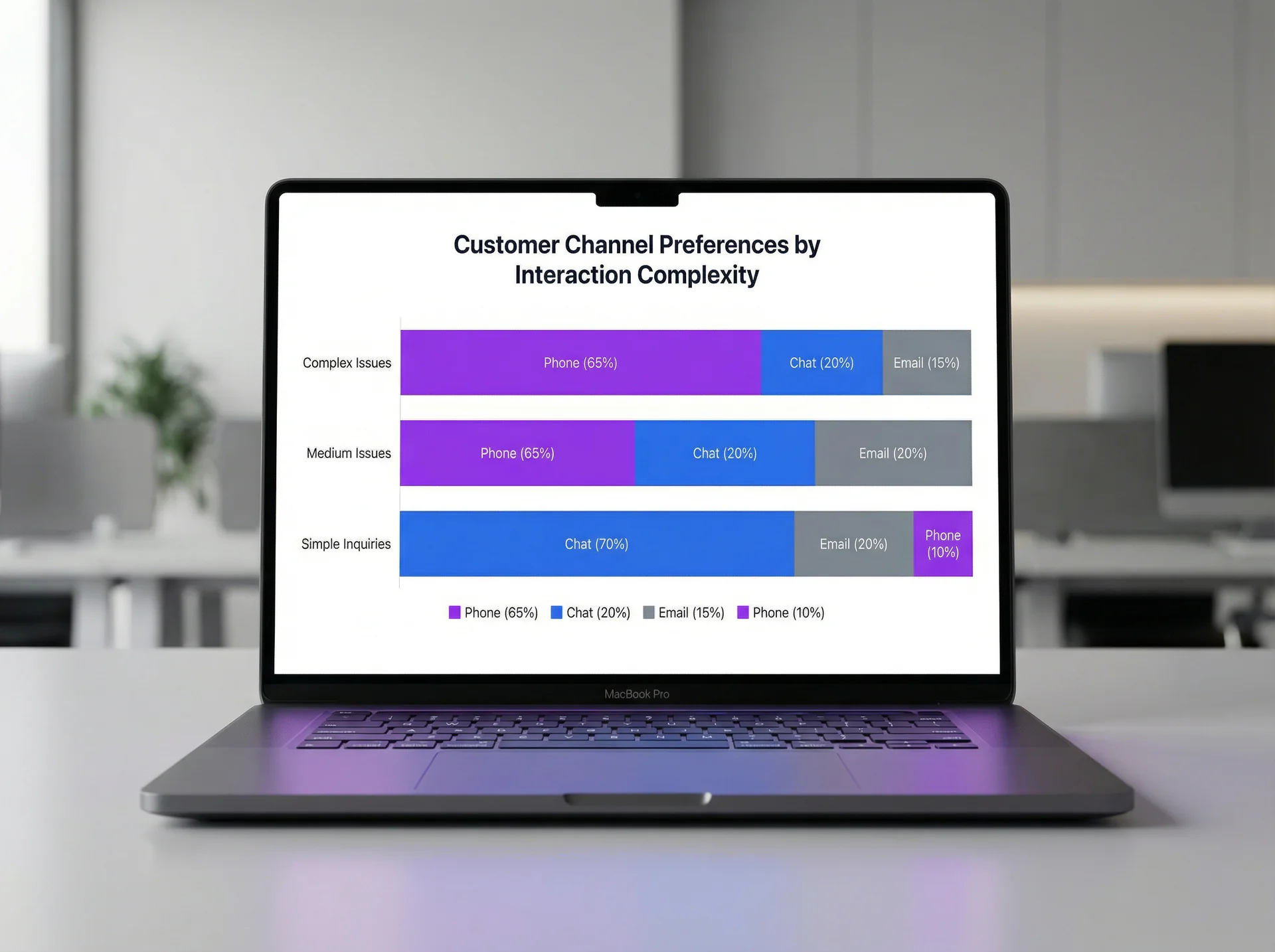 Chart breaking down customer channel preferences by interaction complexity