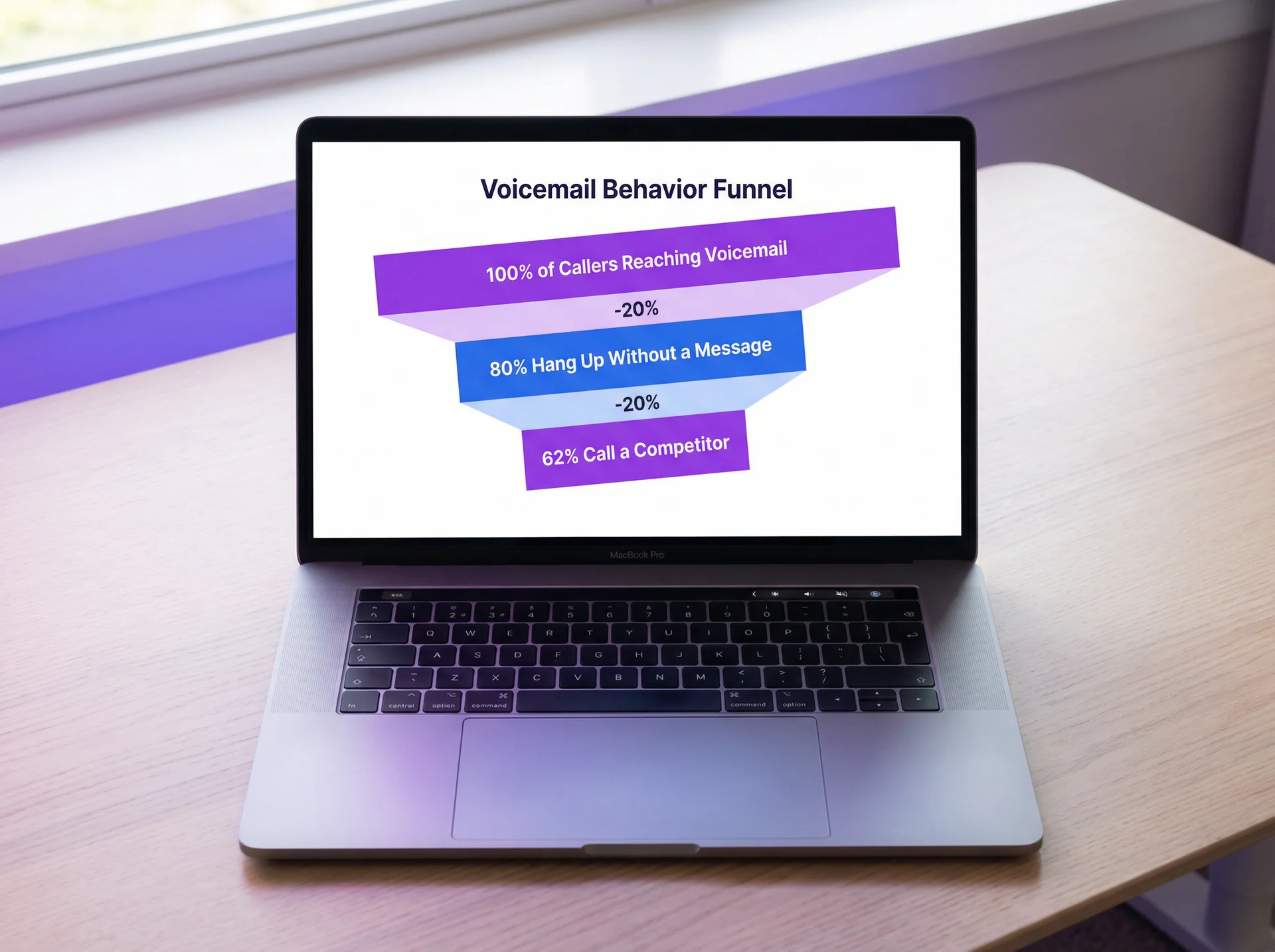 Funnel diagram showing caller behavior after reaching voicemail