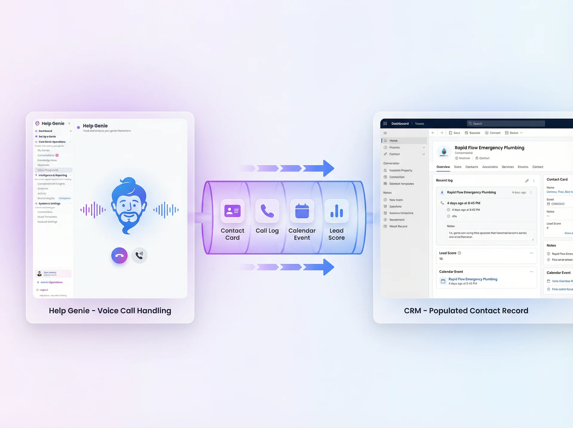 Help Genie CRM integration flow showing call data syncing automatically to Salesforce contact records
